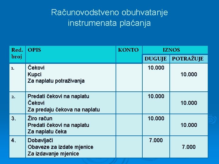 Računovodstveno obuhvatanje instrumenata plaćanja Red. OPIS broj 1. 2. 3. 4. KONTO IZNOS DUGUJE