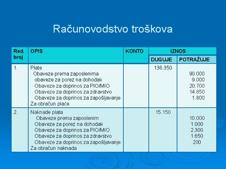 Računovodstvo troškova Red. broj OPIS 1. Plate Obaveze prema zaposlenima obaveze za porez na