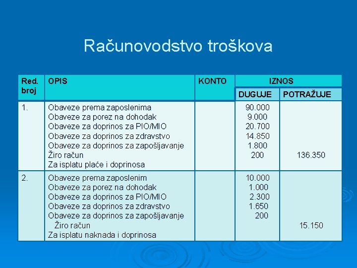 Računovodstvo troškova Red. broj OPIS 1. Obaveze prema zaposlenima Obaveze za porez na dohodak