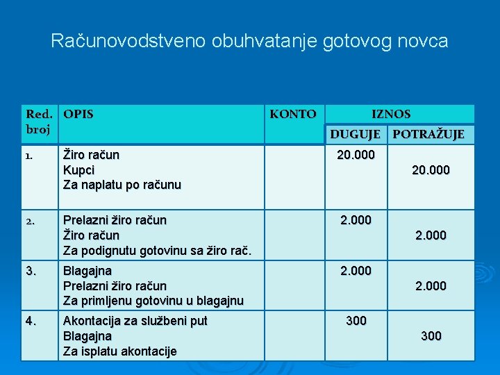 Računovodstveno obuhvatanje gotovog novca Red. OPIS broj 1. 2. 3. 4. KONTO IZNOS DUGUJE