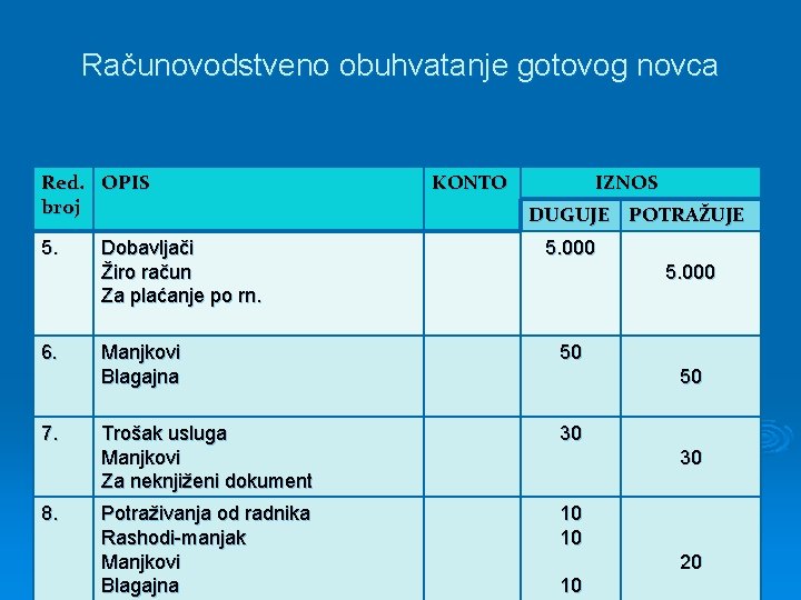 Računovodstveno obuhvatanje gotovog novca Red. OPIS broj 5. 6. 7. 8. Dobavljači Žiro račun