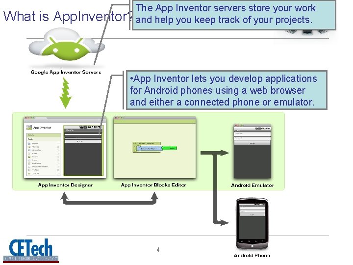 The App Inventor servers store your work What is App. Inventor? and help you