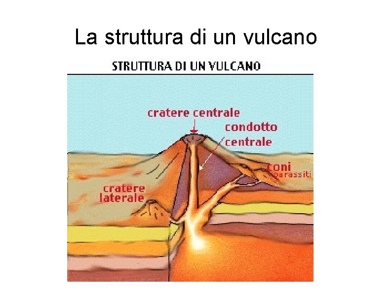 La struttura di un vulcano 