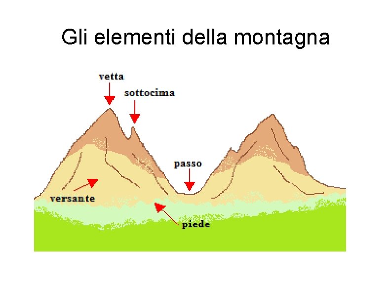 Gli elementi della montagna 