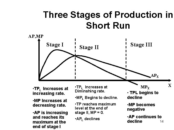 Three Stages of Production in Short Run AP, MP Stage III APX • TPL