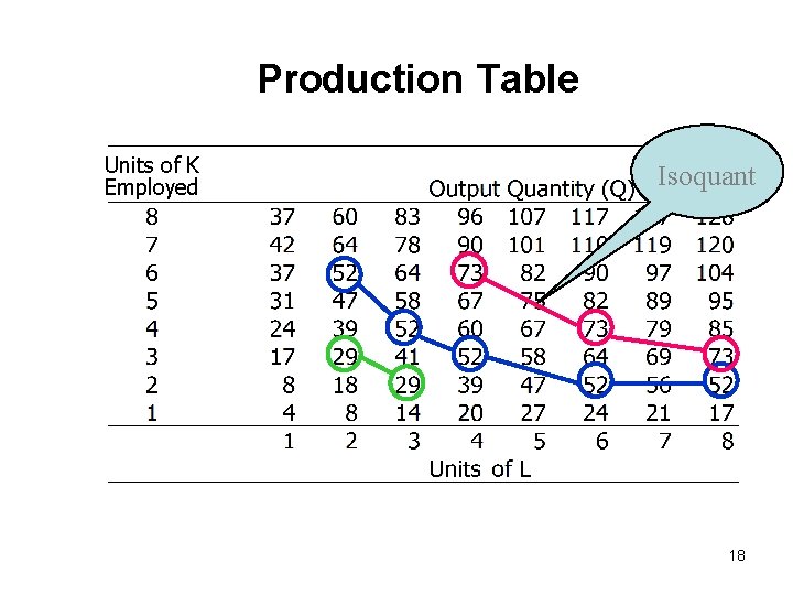 Production Table Units of K Employed Isoquant 18 