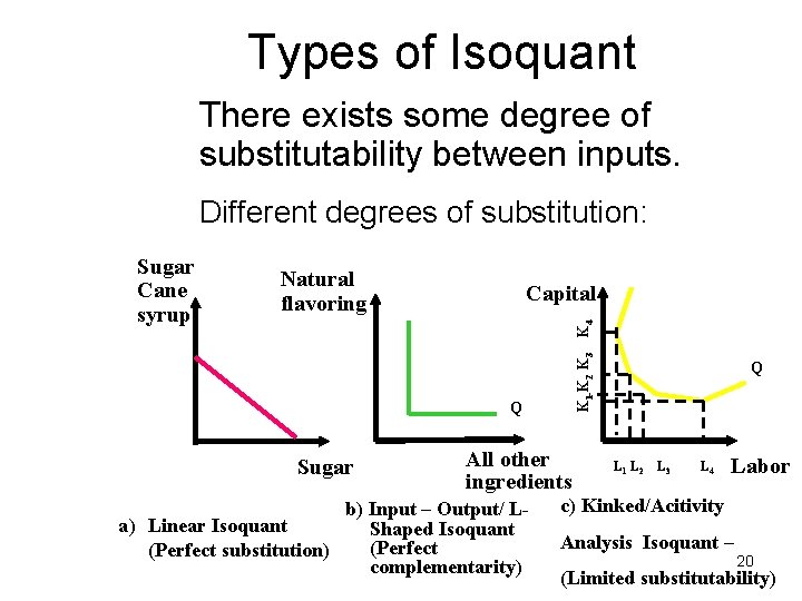 Types of Isoquant There exists some degree of substitutability between inputs. Different degrees of