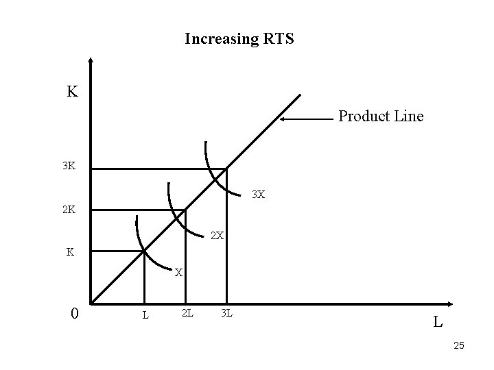 Increasing RTS K Product Line 3 K 3 X 2 K 2 X K