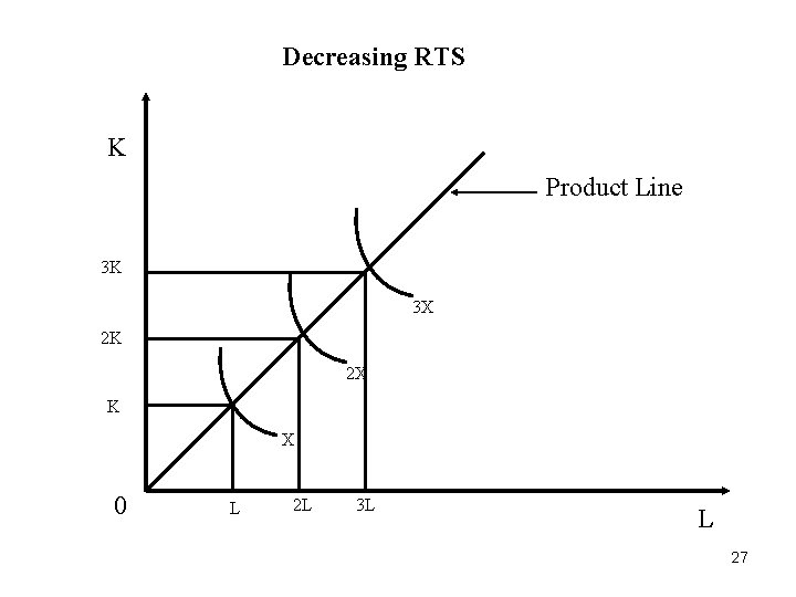 Decreasing RTS K Product Line 3 K 3 X 2 K 2 X K