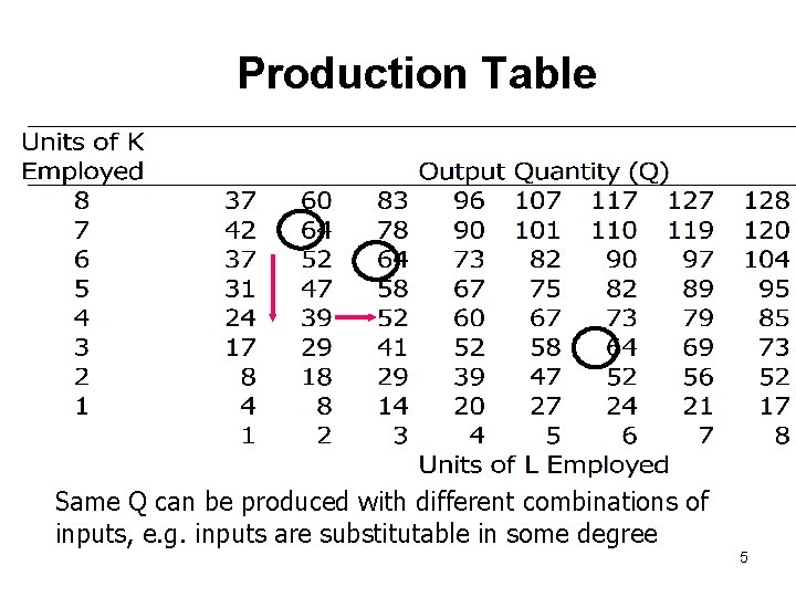 Production Table Same Q can be produced with different combinations of inputs, e. g.