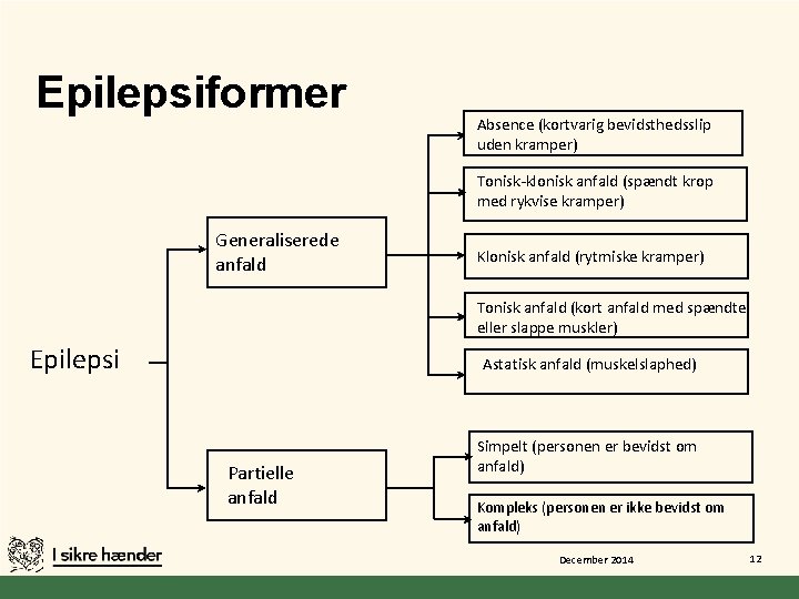 Epilepsiformer Absence (kortvarig bevidsthedsslip uden kramper) Tonisk-klonisk anfald (spændt krop med rykvise kramper) Generaliserede Epilepsiformer Absence (kortvarig bevidsthedsslip uden kramper) Tonisk-klonisk anfald (spændt krop med rykvise kramper) Generaliserede
