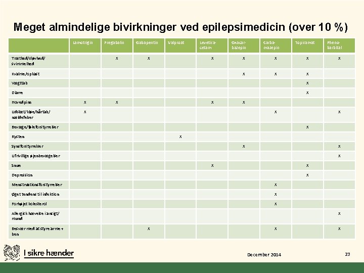 Meget almindelige bivirkninger ved epilepsimedicin (over 10 %) Lamotrigin Træthed/sløvhed/ svimmelhed Pregabalin X Gabapentin Meget almindelige bivirkninger ved epilepsimedicin (over 10 %) Lamotrigin Træthed/sløvhed/ svimmelhed Pregabalin X Gabapentin