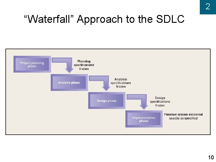 2 “Waterfall” Approach to the SDLC 10 