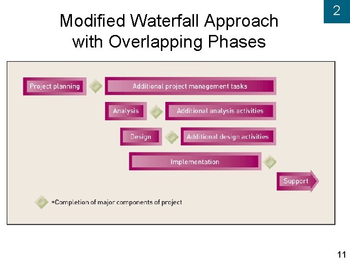 Modified Waterfall Approach with Overlapping Phases 2 11 