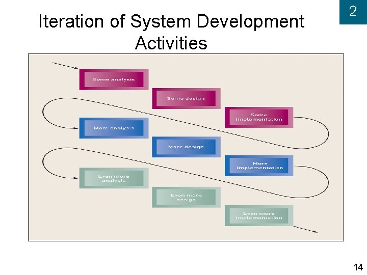 Iteration of System Development Activities 2 14 