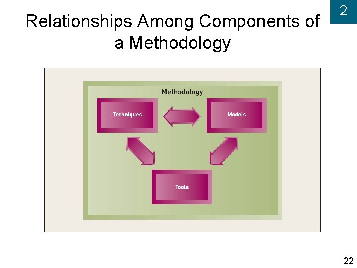 Relationships Among Components of a Methodology 2 22 