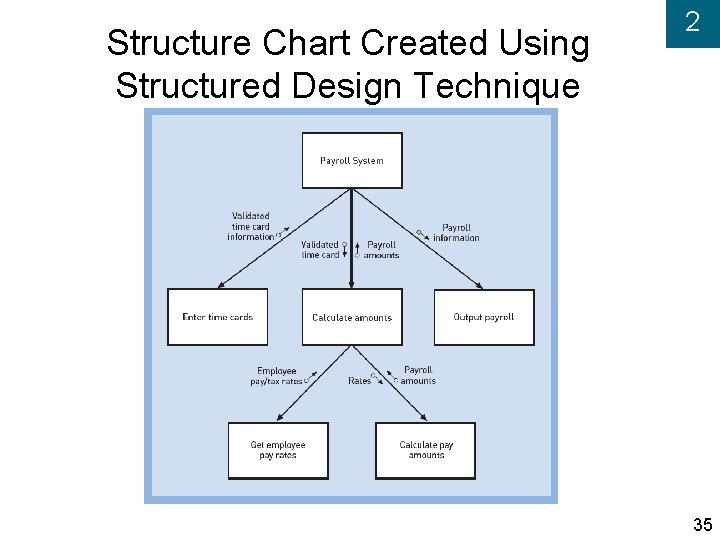 Structure Chart Created Using Structured Design Technique 2 35 