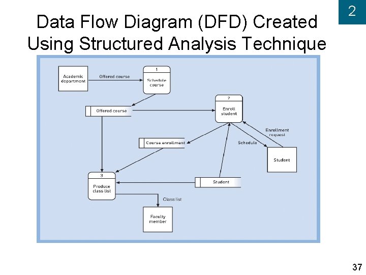 Data Flow Diagram (DFD) Created Using Structured Analysis Technique 2 37 