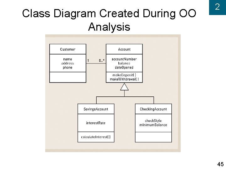 Class Diagram Created During OO Analysis 2 45 