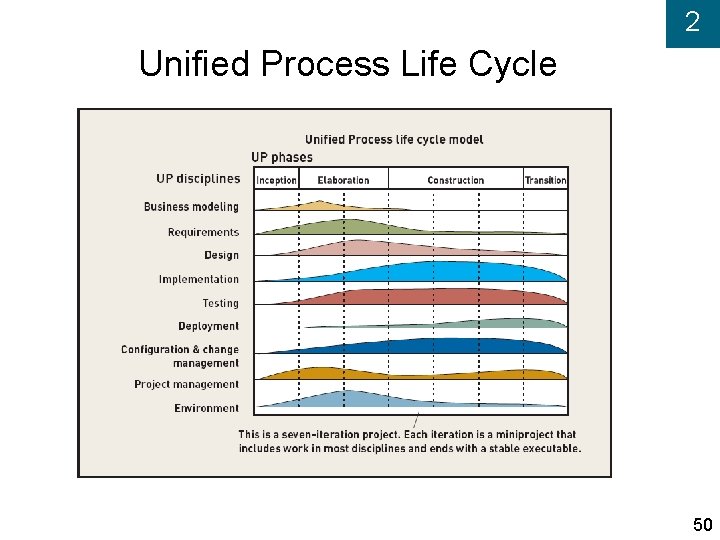 2 Unified Process Life Cycle 50 