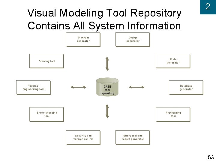 Visual Modeling Tool Repository Contains All System Information 2 53 