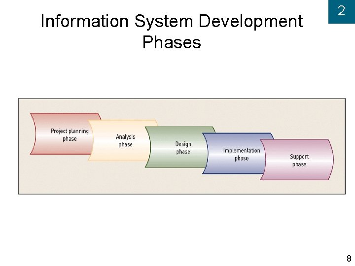 Information System Development Phases 2 8 