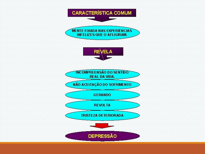 CARACTERÍSTICA COMUM MENTE FIXADA NAS EXPERIÊNCIAS INFELIZES QUE O AFLIGIRAM. REVELA INCOMPREENSÃO DO SENTIDO