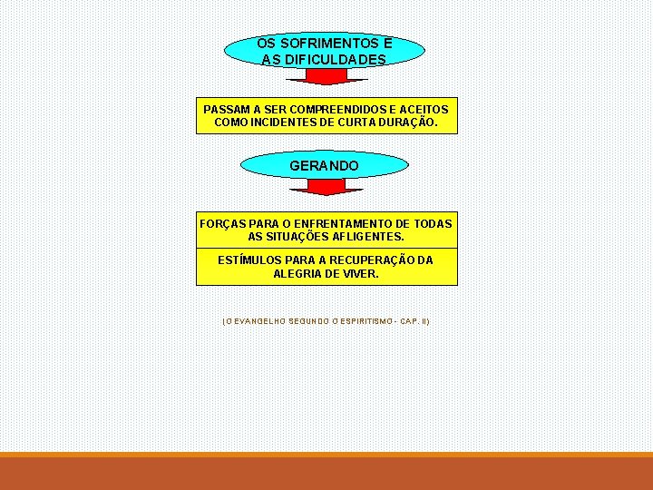 OS SOFRIMENTOS E AS DIFICULDADES PASSAM A SER COMPREENDIDOS E ACEITOS COMO INCIDENTES DE