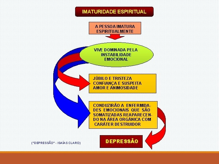 IMATURIDADE ESPIRITUAL A PESSOA IMATURA ESPIRITUALMENTE VIVE DOMINADA PELA INSTABILIDADE EMOCIONAL JÚBILO E TRISTEZA