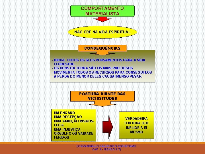 COMPORTAMENTO MATERIALISTA NÃO CRÊ NA VIDA ESPIRITUAL CONSEQÜÊNCIAS - DIRIGE TODOS OS SEUS PENSAMENTOS