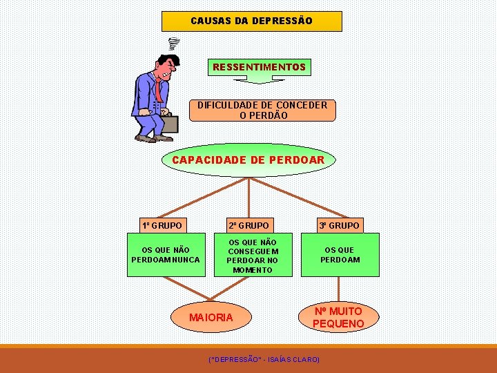 CAUSAS DA DEPRESSÃO RESSENTIMENTOS DIFICULDADE DE CONCEDER O PERDÃO CAPACIDADE DE PERDOAR 1º GRUPO