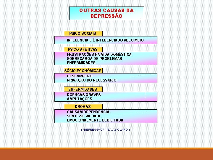 OUTRAS CAUSAS DA DEPRESSÃO PSICO-SOCIAIS INFLUENCIA E É INFLUENCIADO PELO MEIO. PSICO-AFETIVAS FRUSTRAÇÕES NA