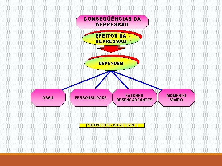 CONSEQÜÊNCIAS DA DEPRESSÃO EFEITOS DA DEPRESSÃO DEPENDEM GRAU PERSONALIDADE FATORES DESENCADEANTES ( “DEPRESSÃO” -