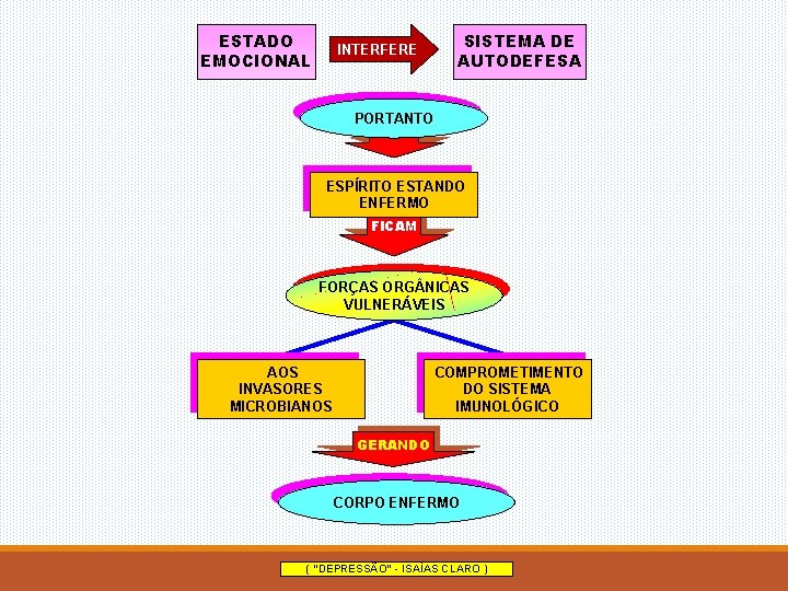 ESTADO EMOCIONAL INTERFERE SISTEMA DE AUTODEFESA PORTANTO ESPÍRITO ESTANDO ENFERMO FICAM FORÇAS ORG NICAS