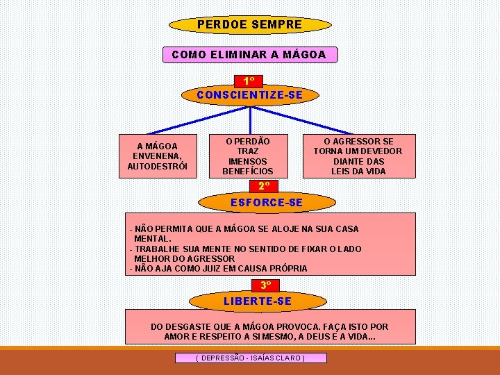 PERDOE SEMPRE COMO ELIMINAR A MÁGOA 1º CONSCIENTIZE-SE A MÁGOA ENVENENA, AUTODESTRÓI O PERDÃO