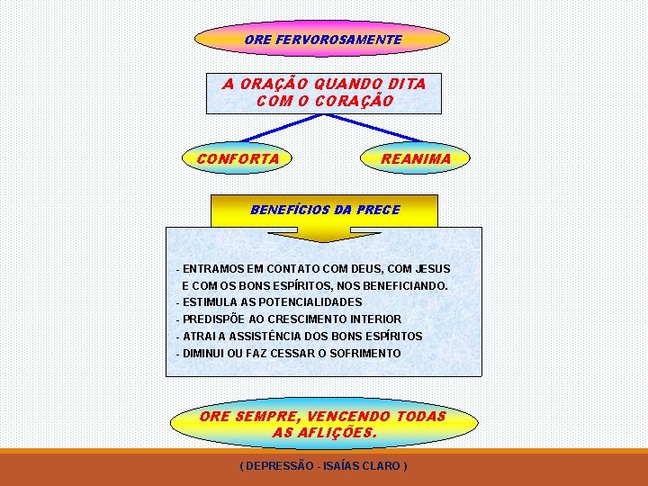 ORE FERVOROSAMENTE A ORAÇÃO QUANDO DITA COM O CORAÇÃO CONFORTA REANIMA BENEFÍCIOS DA PRECE