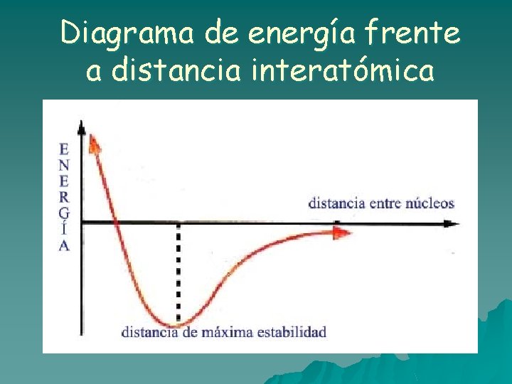 Diagrama de energía frente a distancia interatómica Diagrama de energía frente a distancia interatómica