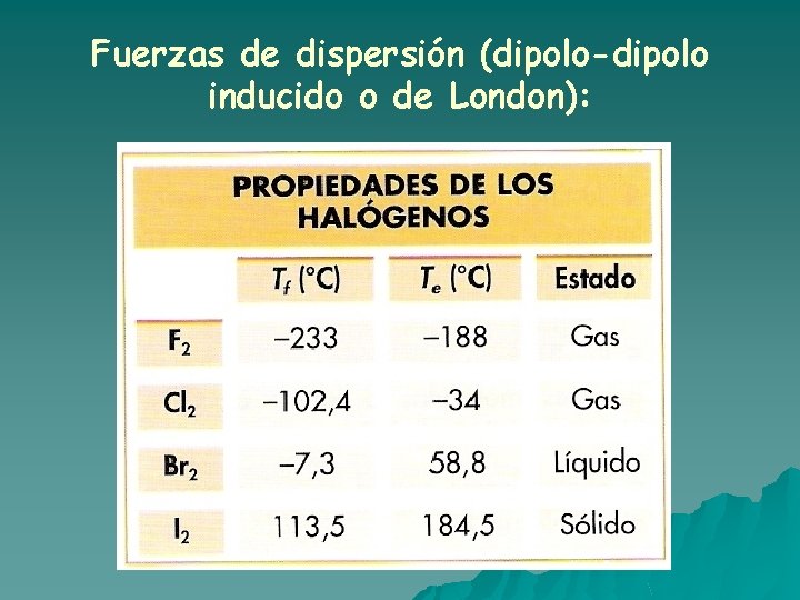 Fuerzas de dispersión (dipolo-dipolo inducido o de London): Fuerzas de dispersión (dipolo-dipolo inducido o de London):