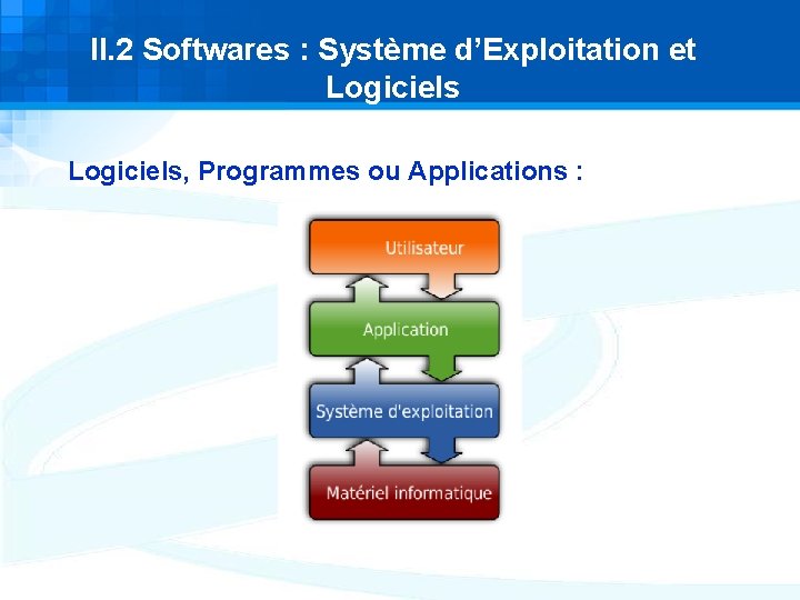 II. 2 Softwares : Système d’Exploitation et Logiciels, Programmes ou Applications : II. 2 Softwares : Système d’Exploitation et Logiciels, Programmes ou Applications :