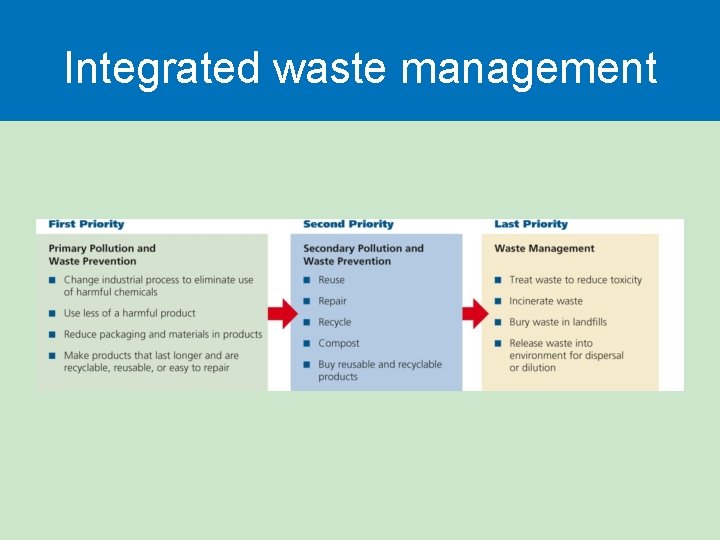 Integrated waste management Integrated waste management