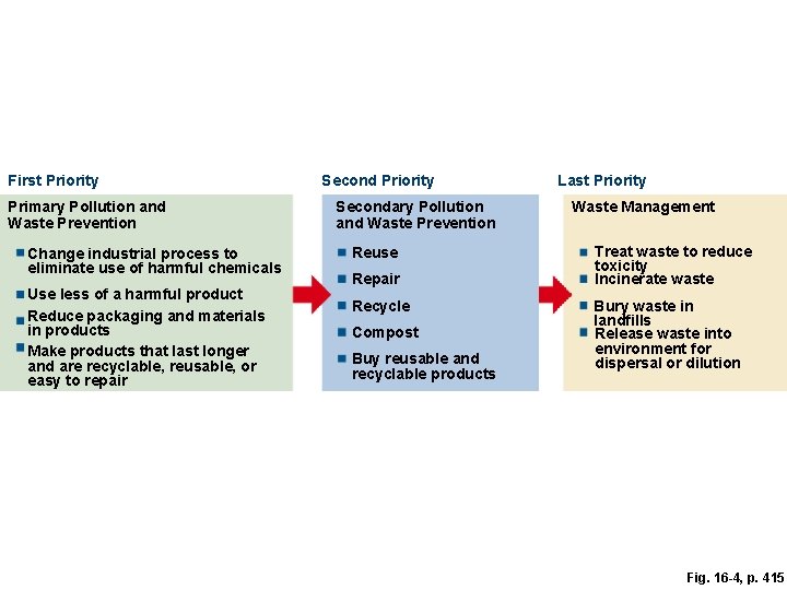 First Priority Primary Pollution and Waste Prevention Change industrial process to eliminate use of First Priority Primary Pollution and Waste Prevention Change industrial process to eliminate use of
