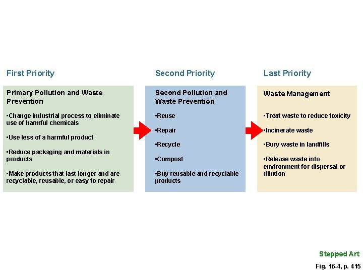 First Priority Second Priority Last Priority Primary Pollution and Waste Prevention Second Pollution and First Priority Second Priority Last Priority Primary Pollution and Waste Prevention Second Pollution and