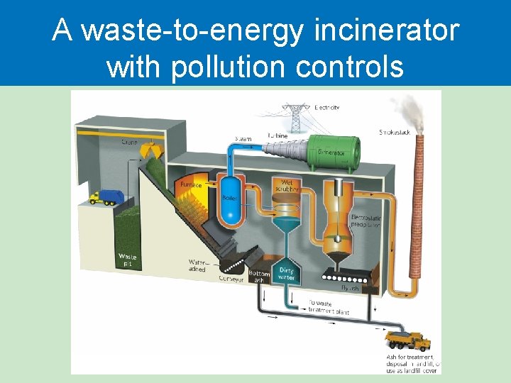 A waste-to-energy incinerator with pollution controls A waste-to-energy incinerator with pollution controls