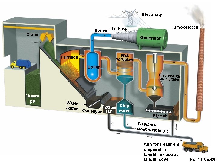 Electricity Smokestack Steam Turbine Crane Generator Wet scrubber Furnace Boiler Electrostatic precipitator Waste pit Electricity Smokestack Steam Turbine Crane Generator Wet scrubber Furnace Boiler Electrostatic precipitator Waste pit