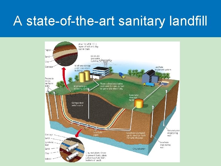 A state-of-the-art sanitary landfill A state-of-the-art sanitary landfill