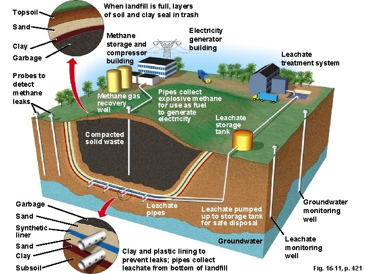 Topsoil When landfill is full, layers of soil and clay seal in trash Sand Topsoil When landfill is full, layers of soil and clay seal in trash Sand