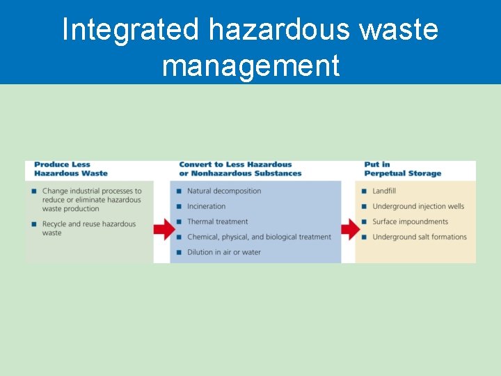 Integrated hazardous waste management Integrated hazardous waste management