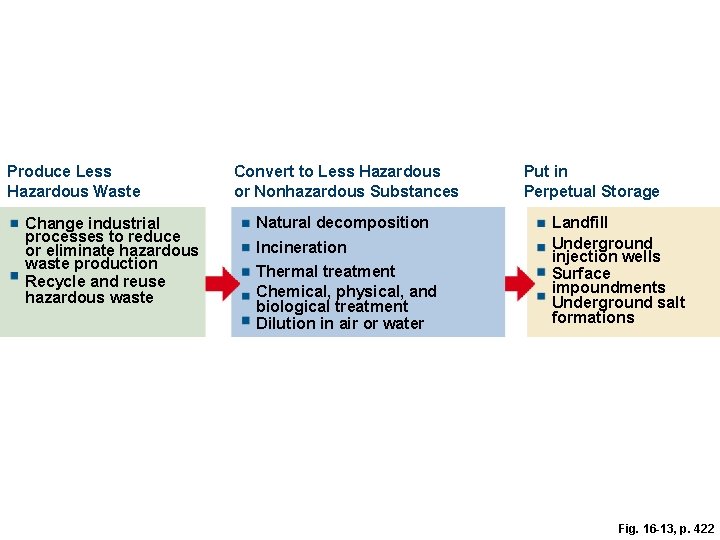 Produce Less Hazardous Waste Change industrial processes to reduce or eliminate hazardous waste production Produce Less Hazardous Waste Change industrial processes to reduce or eliminate hazardous waste production