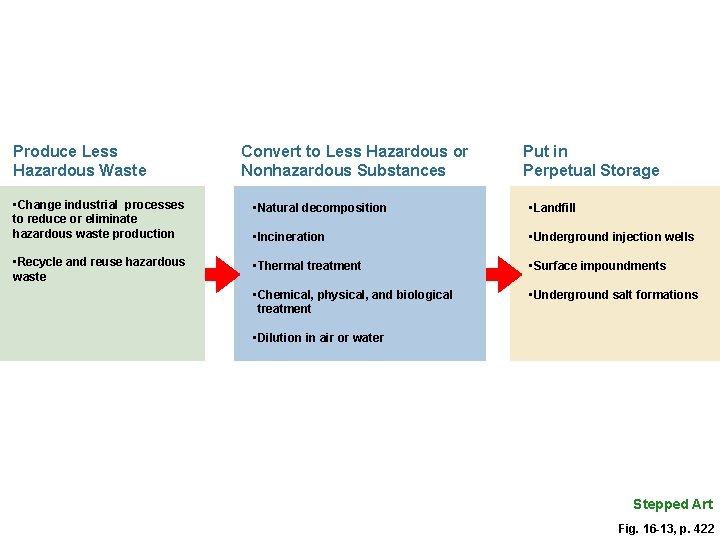Produce Less Hazardous Waste Convert to Less Hazardous or Nonhazardous Substances Put in Perpetual Produce Less Hazardous Waste Convert to Less Hazardous or Nonhazardous Substances Put in Perpetual