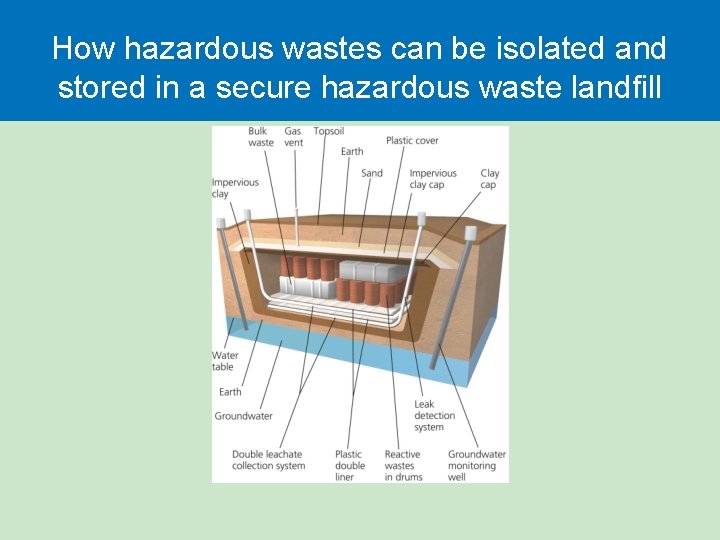 How hazardous wastes can be isolated and stored in a secure hazardous waste landfill How hazardous wastes can be isolated and stored in a secure hazardous waste landfill